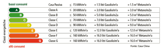 Tabella classi energetiche